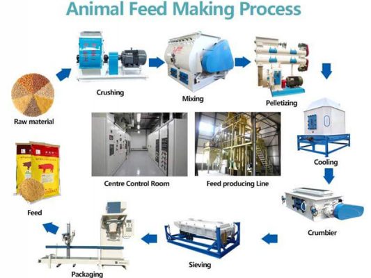 Feed Pellet Production Line 3